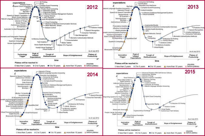 Gartner’s Hype Cycle for Emerging Technologies, 2011-2014. Sources: Forbes 2012, Gartner 2013, Gartner 2014, Gartner 2015
