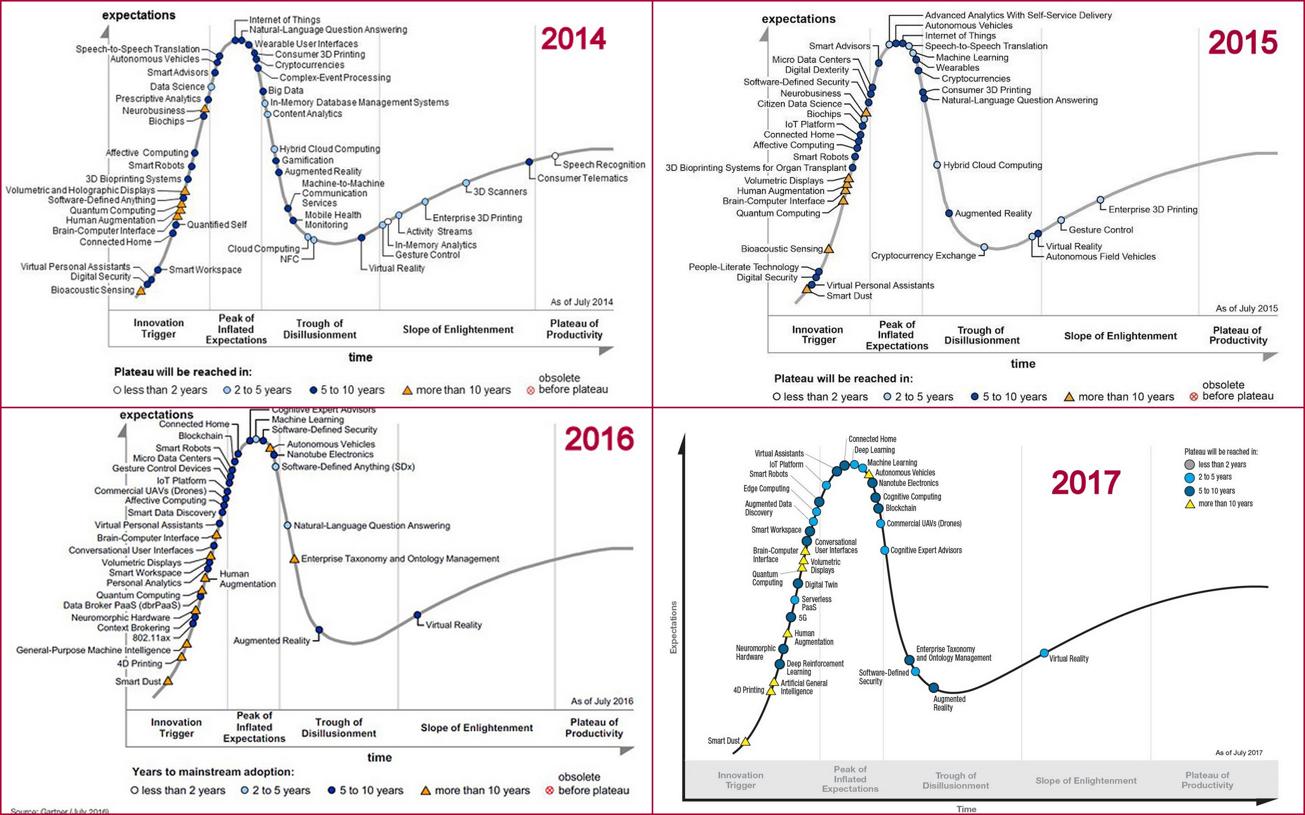 what is the gartner hype cycle